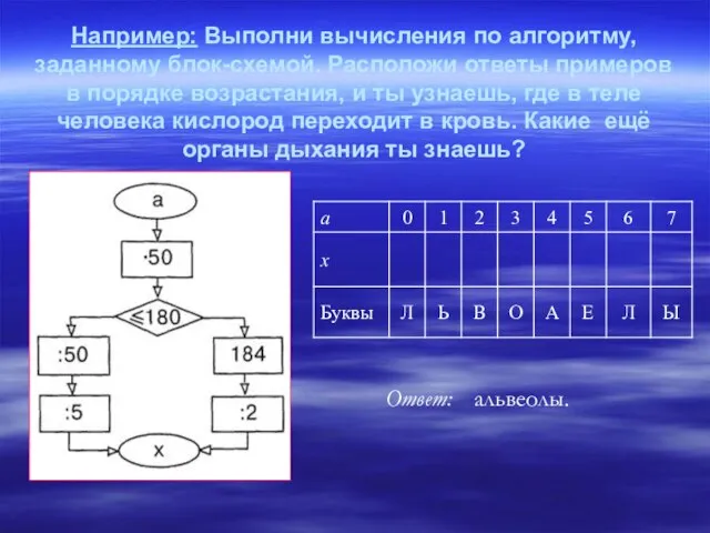 Например: Выполни вычисления по алгоритму, заданному блок-схемой. Расположи ответы примеров в порядке