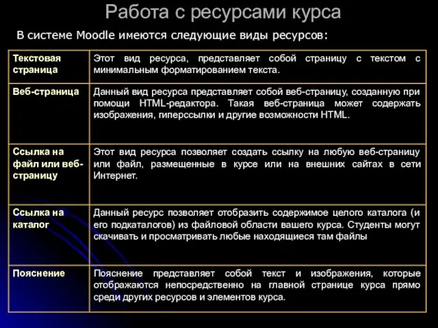 Работа с ресурсами курса В системе Moodle имеются следующие виды ресурсов: