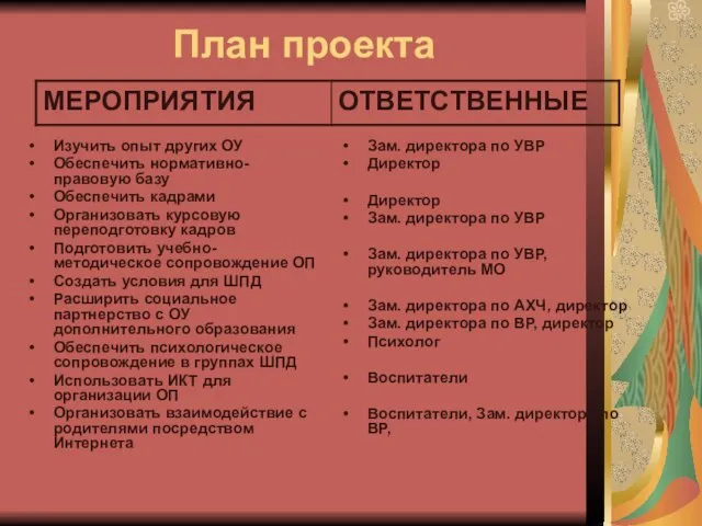 План проекта Изучить опыт других ОУ Обеспечить нормативно-правовую базу Обеспечить кадрами Организовать