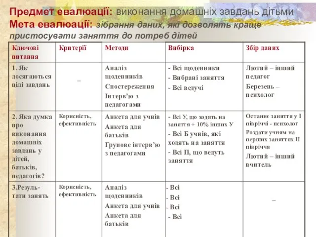 Предмет евалюації: виконання домашніх завдань дітьми Мета евалюації: зібрання даних, які дозволять