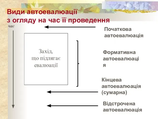 Захід, що підлягає евалюації Початкова автоевалюація Формативна автоевалюація Кінцева автоевалюація (сумарна) Відстрочена