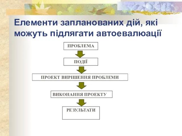 Елементи запланованих дій, які можуть підлягати автоевалюації ПОДІЇ ПРОБЛЕМА ПРОЕКТ ВИРІШЕННЯ ПРОБЛЕМИ ВИКОНАННЯ ПРОЕКТУ РЕЗУЛЬТАТИ