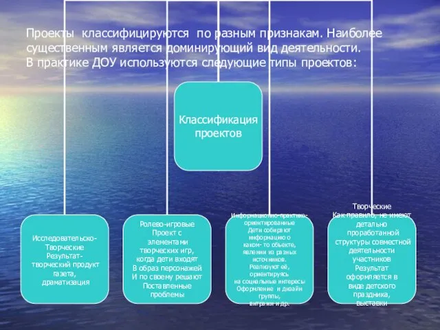 Проекты классифицируются по разным признакам. Наиболее существенным является доминирующий вид деятельности. В