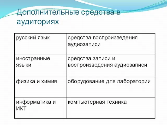 Дополнительные средства в аудиториях