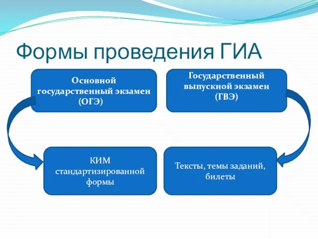 Формы проведения ГИА Основной государственный экзамен (ОГЭ) Государственный выпускной экзамен (ГВЭ) КИМ