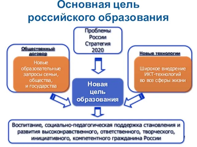 Основная цель российского образования Новая цель образования Новые технологии Общественный договор Новые