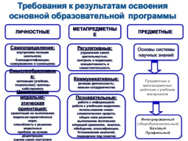 ЛИЧНОСТНЫЕ МЕТАПРЕДМЕТНЫЕ ПРЕДМЕТНЫЕ Самоопределение: внутренняя позиция школьника; Самоидентификация; самоуважение и самооценка Смыслообразование: