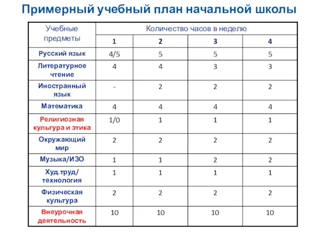 Примерный учебный план начальной школы