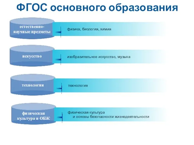 ФГОС основного образования технология физика, биология, химия изобразительное искусство, музыка физическая культура и основы безопасности жизнедеятельности