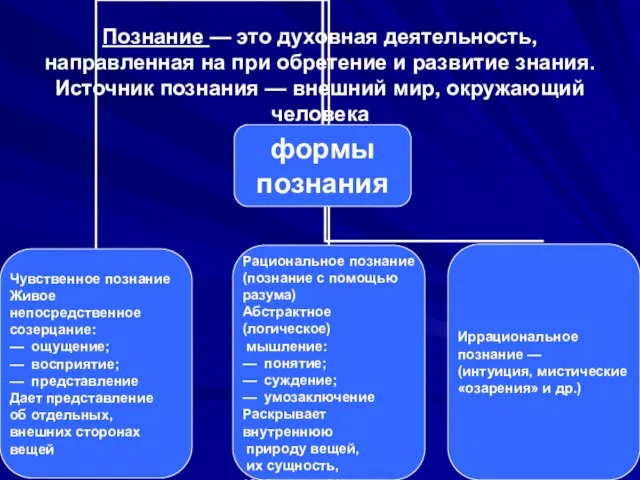 Познание — это духовная деятельность, направленная на при обретение и развитие знания.