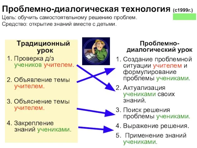 Традиционный урок 1. Проверка д/з учеников учителем. 2. Объявление темы учителем. 3.