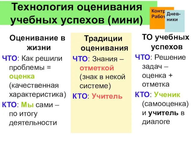 Технология оценивания учебных успехов (мини) Традиции оценивания ЧТО: Знания – отметкой (знак