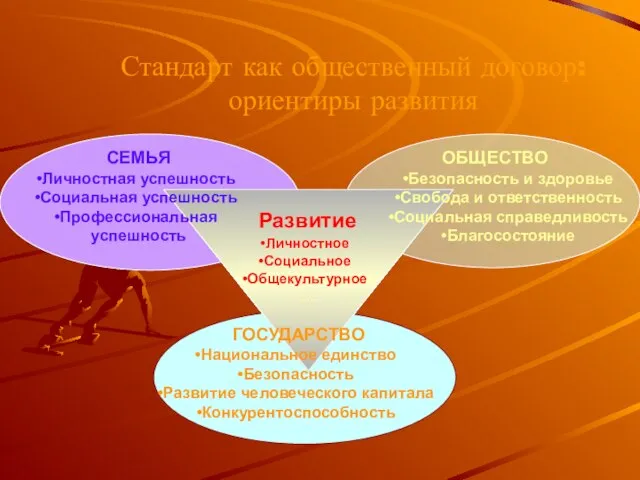 Стандарт как общественный договор: ориентиры развития СЕМЬЯ Личностная успешность Социальная успешность Профессиональная