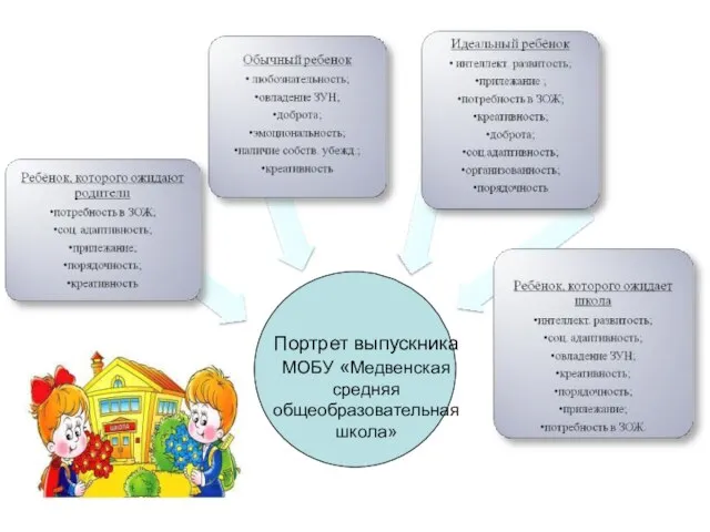 Портрет выпускника МОБУ «Медвенская средняя общеобразовательная школа»