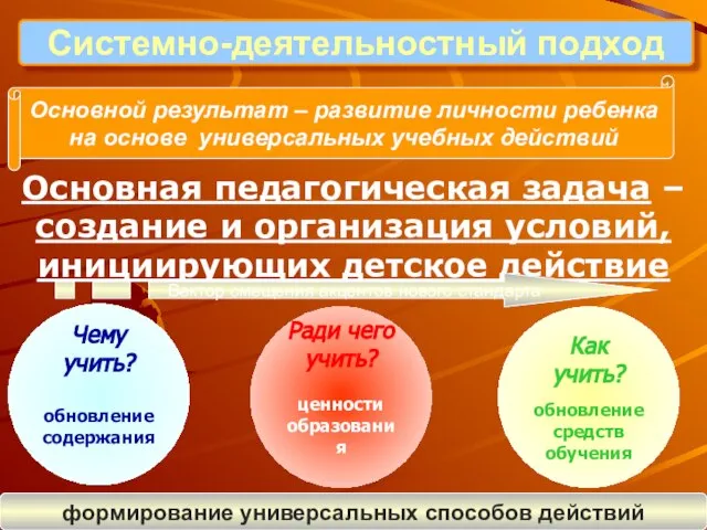 Основная педагогическая задача – создание и организация условий, инициирующих детское действие Как