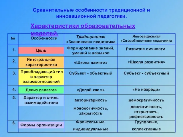 Сравнительные особенности традиционной и инновационной педагогики. 1. Цель Формирование знаний, умений и