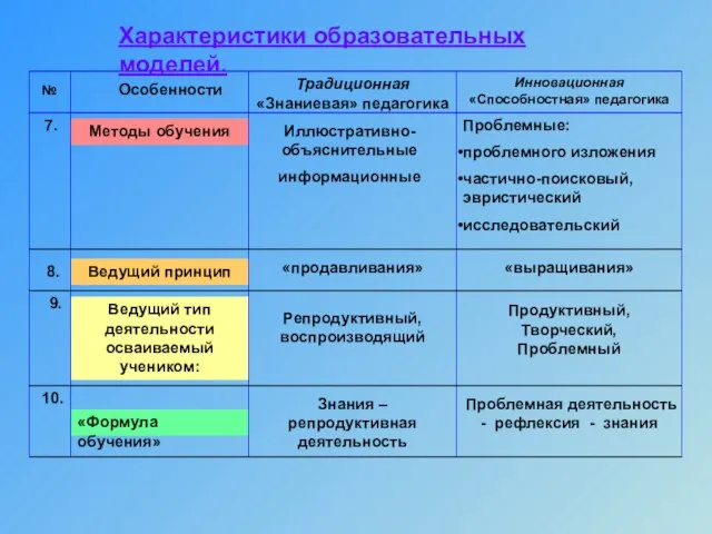 «Формула обучения» Ведущий тип деятельности осваиваемый учеником: Ведущий принцип Методы обучения Характеристики