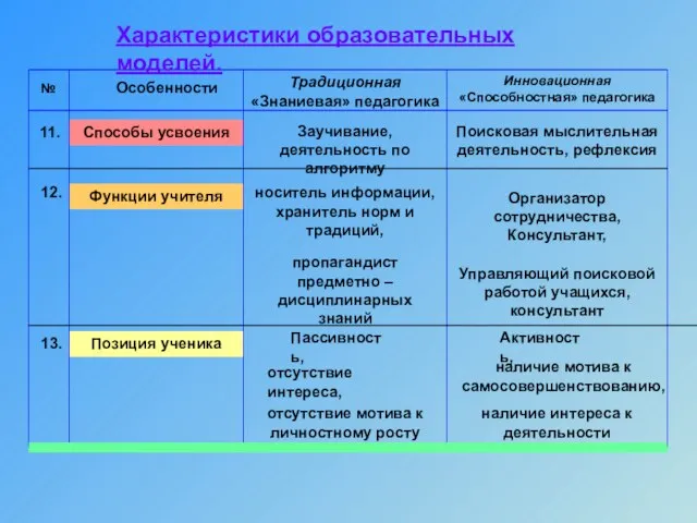 Позиция ученика Функции учителя Способы усвоения Характеристики образовательных моделей. 11. Заучивание, деятельность