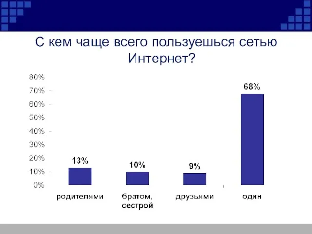 С кем чаще всего пользуешься сетью Интернет?