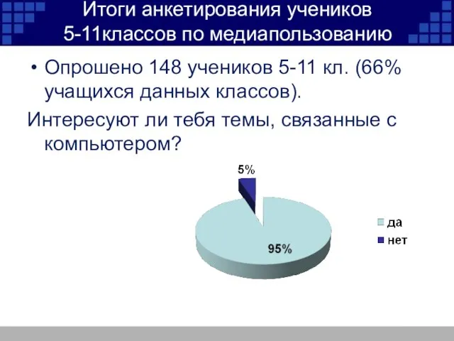 Итоги анкетирования учеников 5-11классов по медиапользованию Опрошено 148 учеников 5-11 кл. (66%