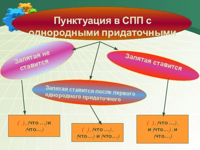 Запятая ставится Запятая ставится после первого однородного придаточного Пунктуация в СПП с