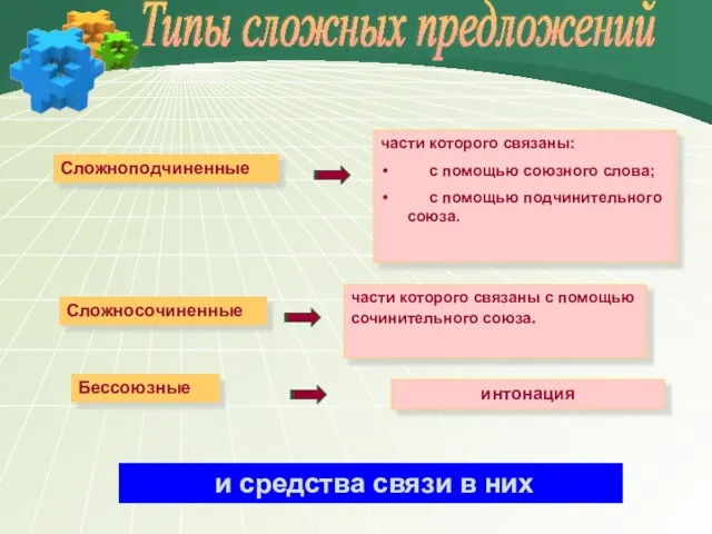 Типы сложных предложений Сложноподчиненные Бессоюзные Сложносочиненные части которого связаны: с помощью союзного