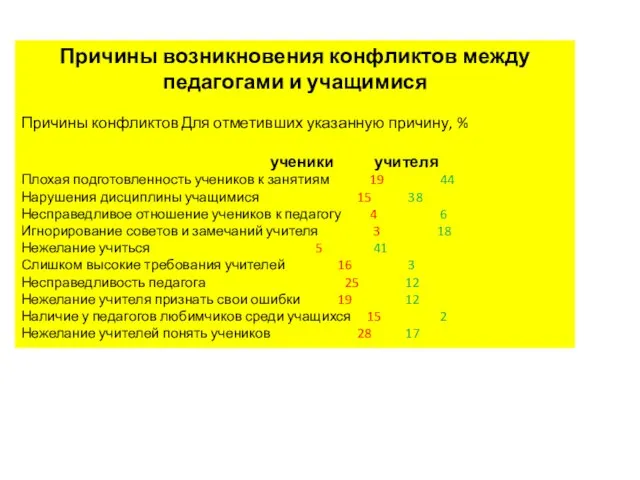 Причины возникновения конфликтов между педагогами и учащимися Причины конфликтов Для отметивших указанную