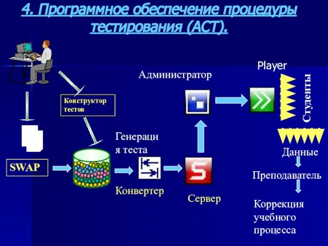 4. Программное обеспечение процедуры тестирования (АСТ). Конструктор тестов Генерация теста Конвертер Администратор