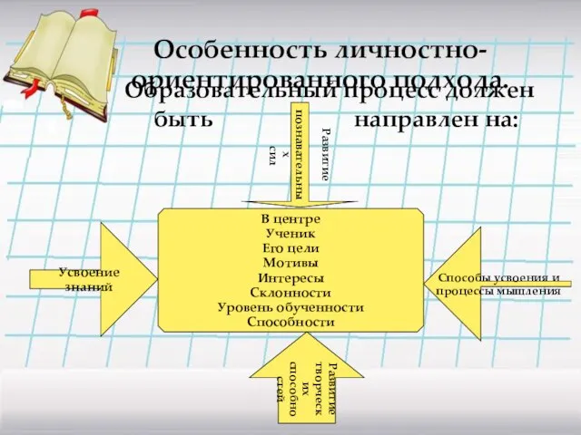 Особенность личностно-ориентированного подхода. Образовательный процесс должен быть направлен на: В центре Ученик