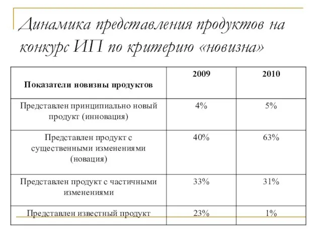 Динамика представления продуктов на конкурс ИП по критерию «новизна»