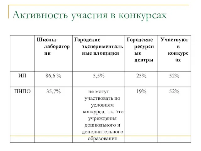 Активность участия в конкурсах