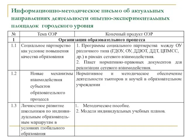 Информационно-методическое письмо об актуальных направлениях деятельности опытно-экспериментальных площадок городского уровня