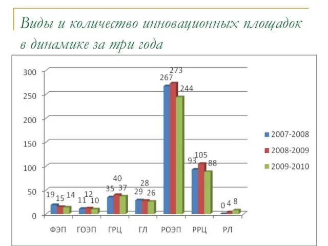 Виды и количество инновационных площадок в динамике за три года