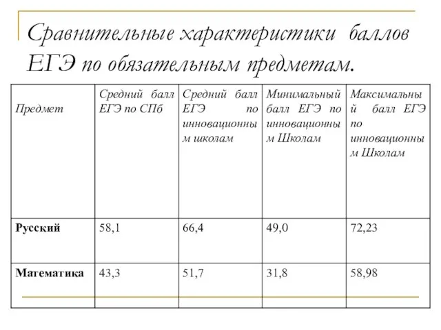 Сравнительные характеристики баллов ЕГЭ по обязательным предметам.