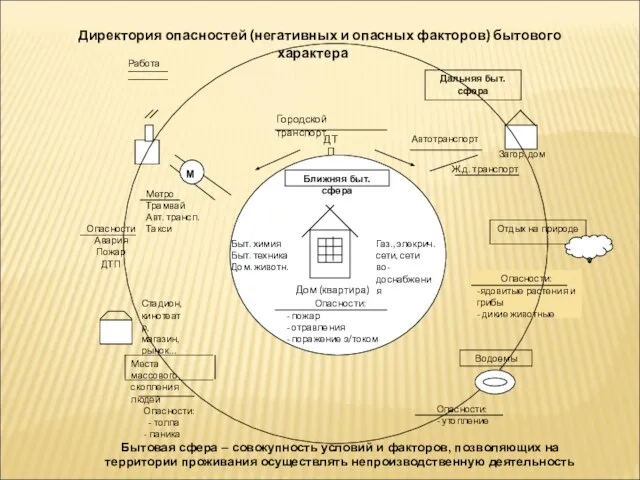 Дальняя быт. сфера Работа Городской транспорт М Автотранспорт Загор. дом Ж.д. транспорт