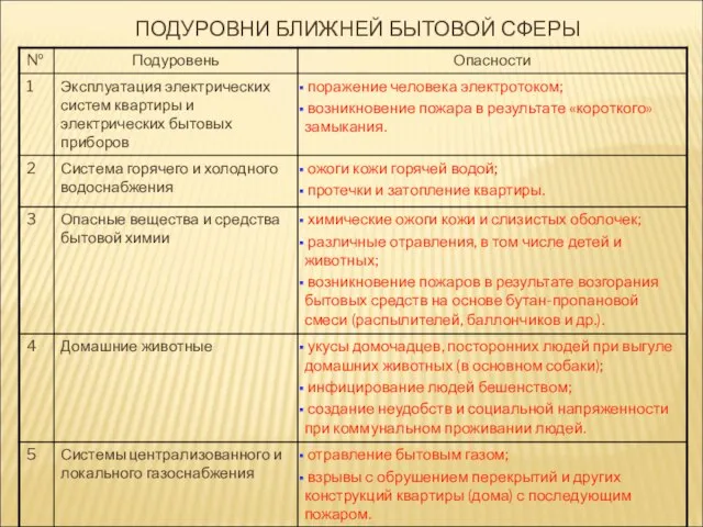 ПОДУРОВНИ БЛИЖНЕЙ БЫТОВОЙ СФЕРЫ