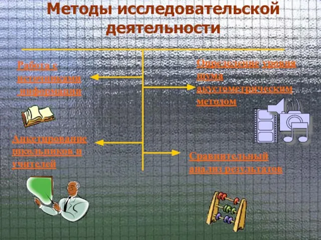 Методы исследовательской деятельности Работа с источниками информации Определение уровня шума акустометрическим методом