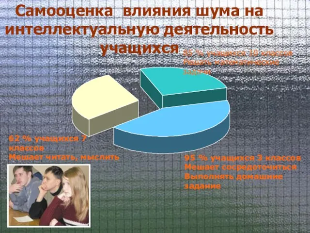 Самооценка влияния шума на интеллектуальную деятельность учащихся 62 % учащихся 7 классов