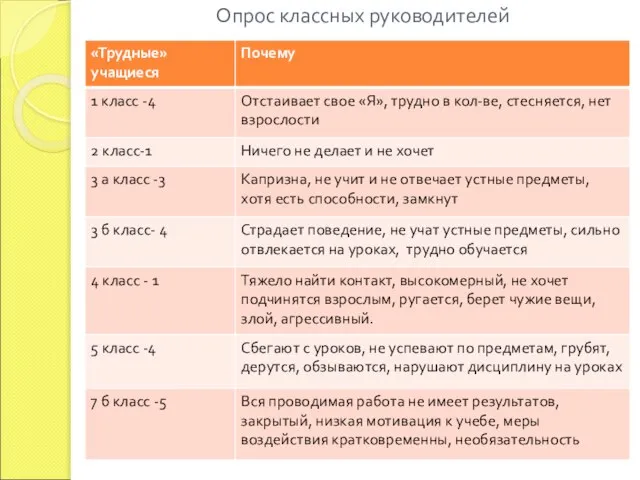 Опрос классных руководителей