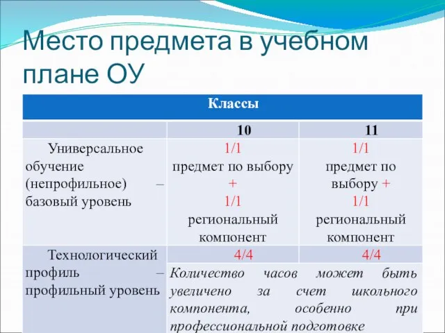 Место предмета в учебном плане ОУ