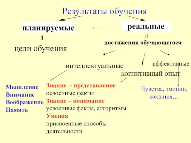 планируемые реальные = цели обучения достижения обучающегося интеллектуальные когнитивный опыт аффективные Результаты