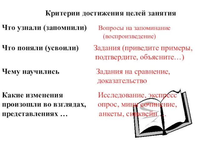 Что узнали (запомнили) Вопросы на запоминание (воспроизведение) Критерии достижения целей занятия Что