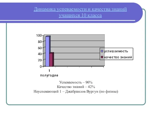 Динамика успеваемости и качества знаний учащихся 10 класса Успеваемость – 96% Качество