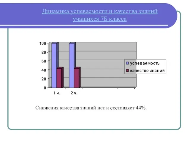 Динамика успеваемости и качества знаний учащихся 7Б класса Снижения качества знаний нет и составляет 44%.