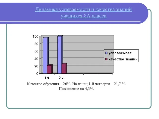 Динамика успеваемости и качества знаний учащихся 8А класса Качество обучения – 26%.