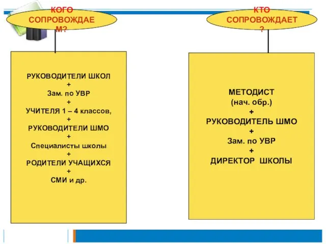 КОГО СОПРОВОЖДАЕМ? КТО СОПРОВОЖДАЕТ? РУКОВОДИТЕЛИ ШКОЛ + Зам. по УВР + УЧИТЕЛЯ