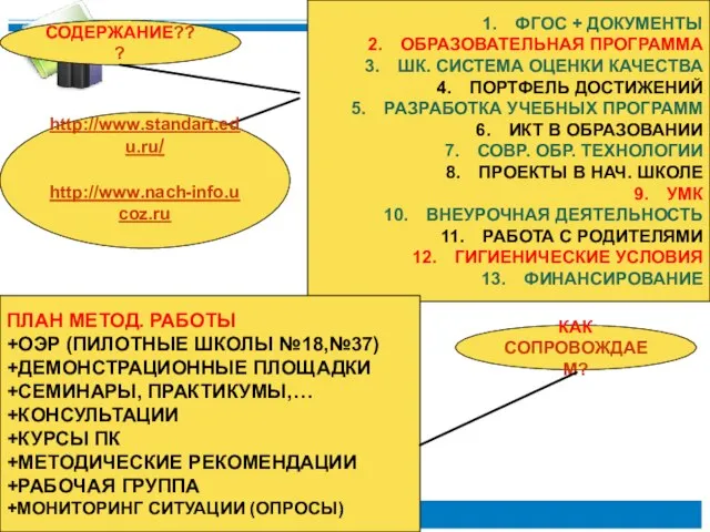 СОДЕРЖАНИЕ??? КАК СОПРОВОЖДАЕМ? ФГОС + ДОКУМЕНТЫ ОБРАЗОВАТЕЛЬНАЯ ПРОГРАММА ШК. СИСТЕМА ОЦЕНКИ КАЧЕСТВА