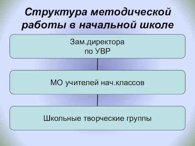 Структура методической работы в начальной школе