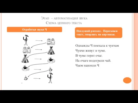 Этап - автоматизация звука Схема цепного текста Однажды Ч поехала к чукчам