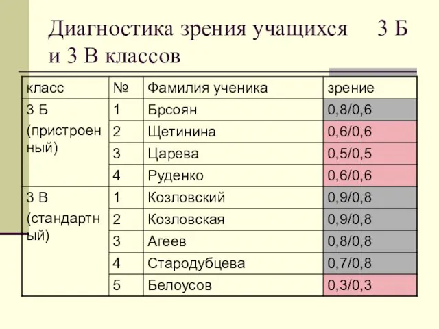 Диагностика зрения учащихся 3 Б и 3 В классов